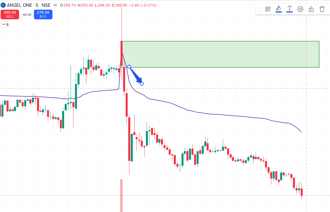 Angel One five minute candlestick chart with marked area and downward arrow