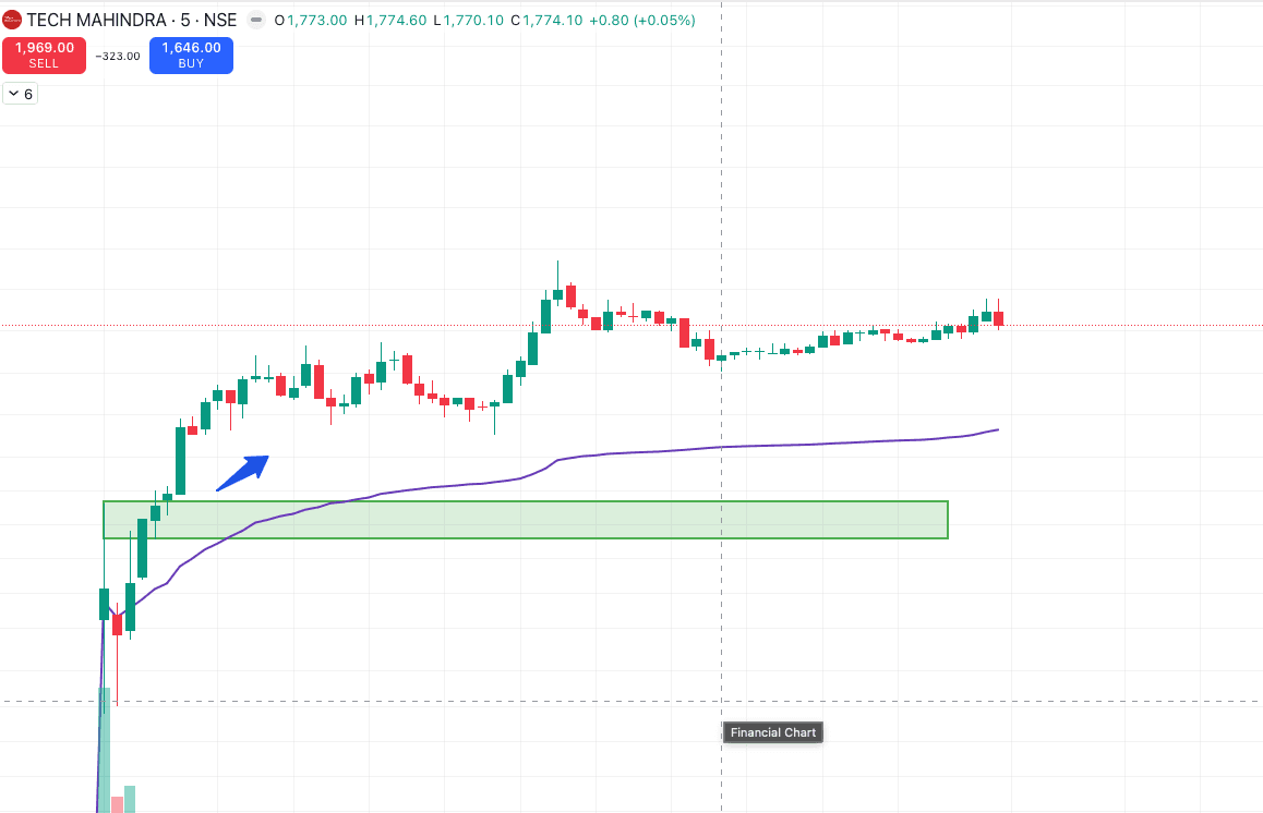 Tech Mahindra five minute candlestick chart with marked zone and upward arrow